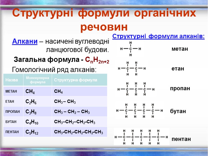 Структурні формули органічних речовин Алкани – насичені вуглеводні ланцюгової будови. Загальна формула - СnH2n+2